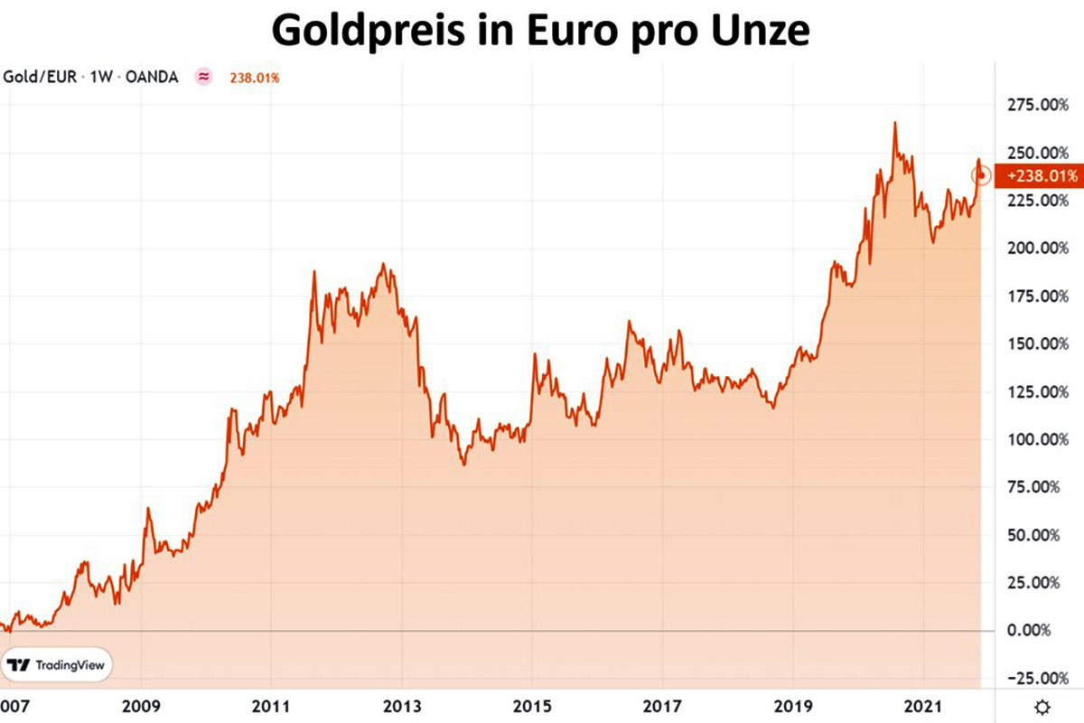 Serena Breaking Dawn carne goldpreisentwicklung in euro chart